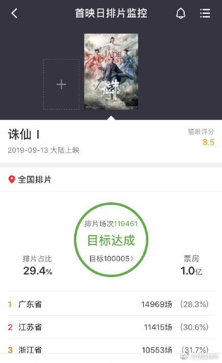诛仙票房破亿 获得豆瓣6.0分的评分