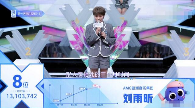 青春有你2前九排名出炉 第一和你期待的一样吗