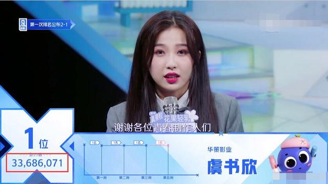 青春有你2前九排名出炉 第一和你期待的一样吗