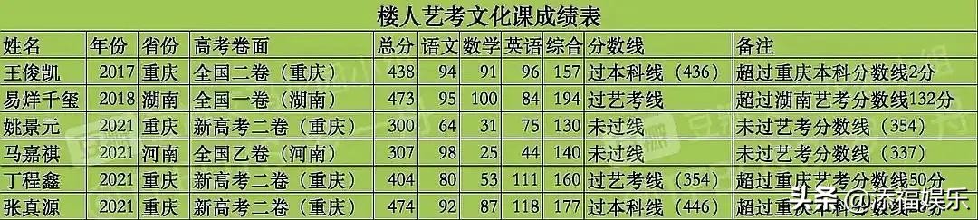 马嘉祺高考成绩揭榜,各科成绩来了!