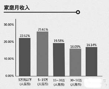 家庭人均月收入怎么算?家庭收入多少钱适合买车