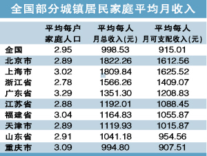 家庭人均月收入怎么算?家庭收入多少钱适合买车