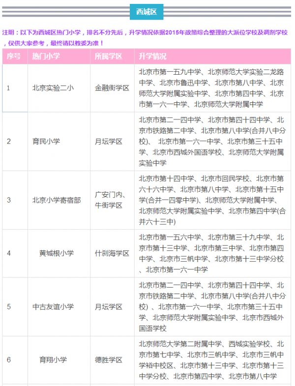 北京重点学区房排名,北京西城区学区房房价平均多少