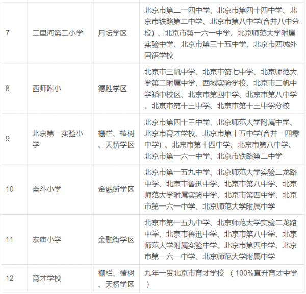 北京重点学区房排名,北京西城区学区房房价平均多少