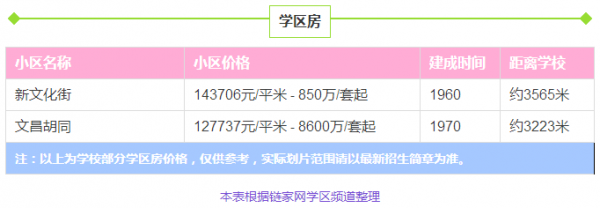 北京重点学区房排名,北京西城区学区房房价平均多少