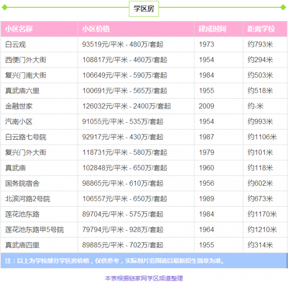 北京重点学区房排名,北京西城区学区房房价平均多少