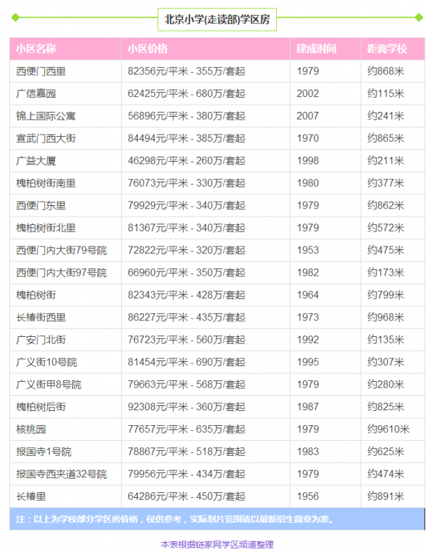 北京重点学区房排名,北京西城区学区房房价平均多少