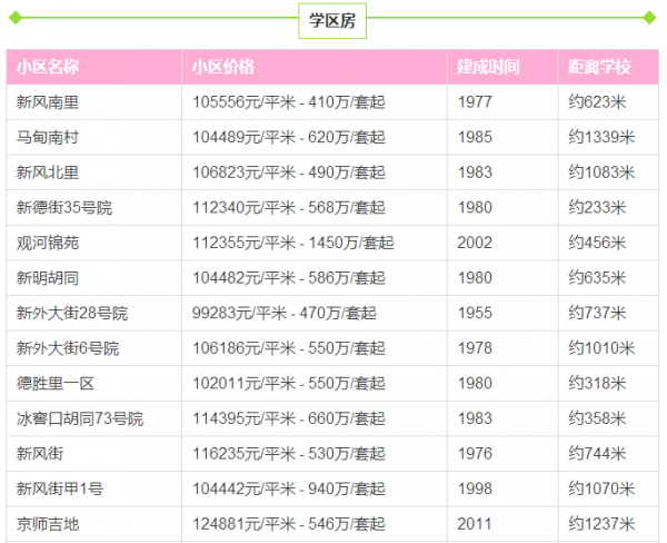北京重点学区房排名,北京西城区学区房房价平均多少