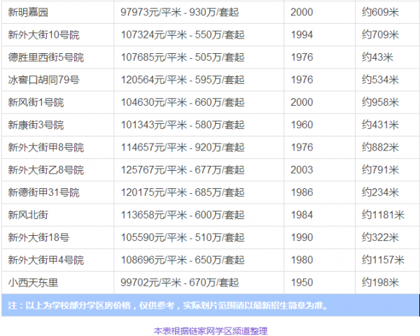 北京重点学区房排名,北京西城区学区房房价平均多少