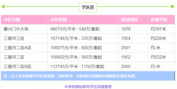 北京重点学区房排名,北京西城区学区房房价平均多少