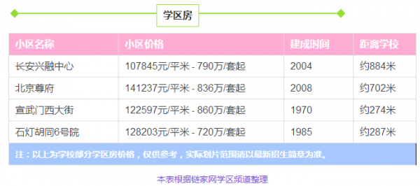北京重点学区房排名,北京西城区学区房房价平均多少