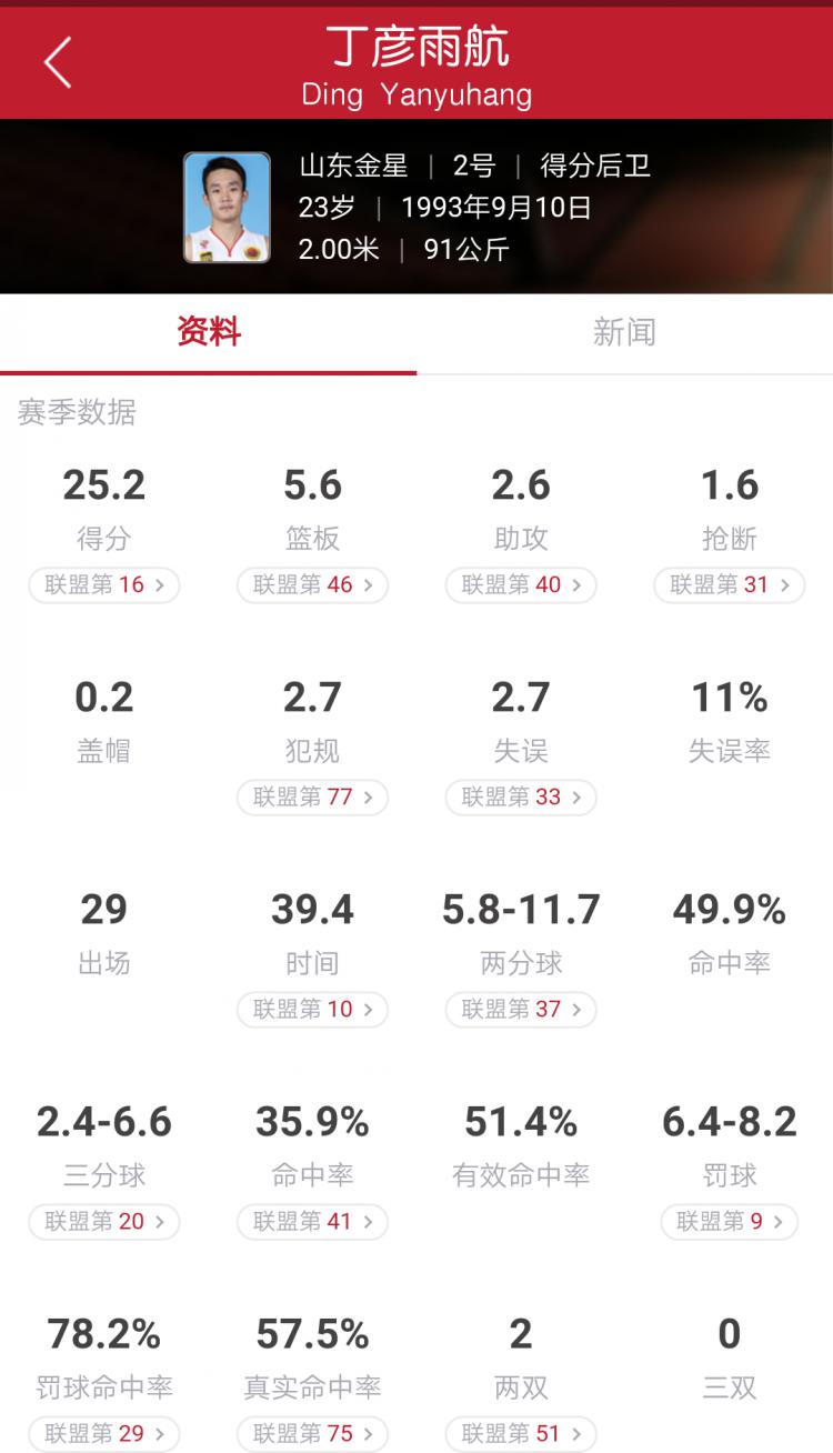 丁彦雨航的实力能打nba吗,丁彦雨航去nba水平究竟怎么样?