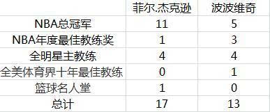 波波维奇的鼻子怎么了?波波维奇和禅师相比谁厉害?