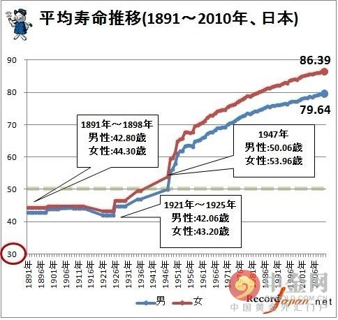 人类平均寿命变化图,120岁人类寿命极限?
