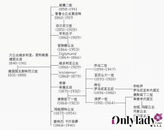 维多利亚女王各国王室后代介绍,欧洲王室都是亲戚图谱