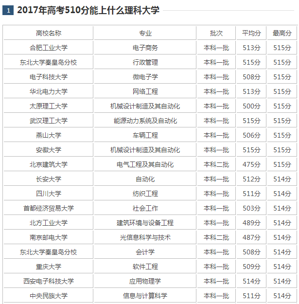 2017��߿�510������ʲô��ѧ 2017��߿�510���ܱ�ʲô��ѧ