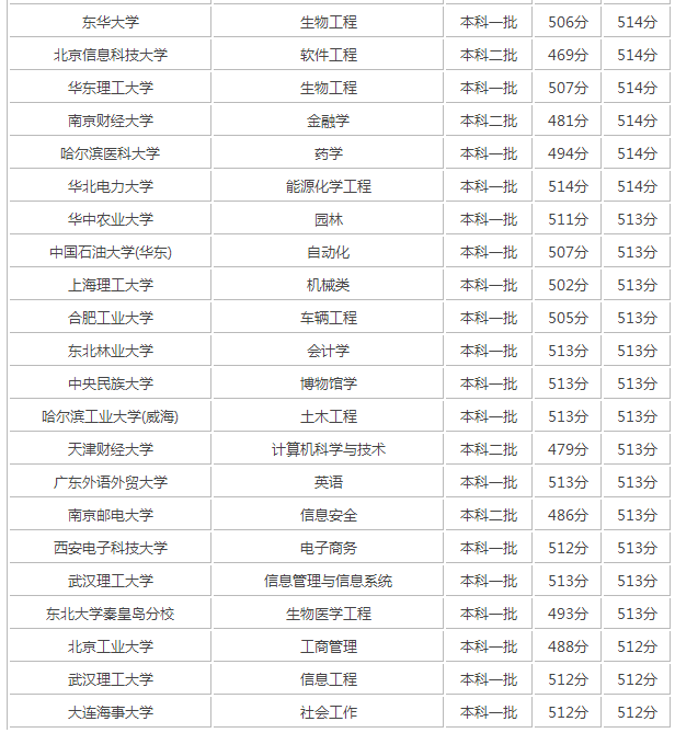 2017��߿�510������ʲô��ѧ 2017��߿�510���ܱ�ʲô��ѧ