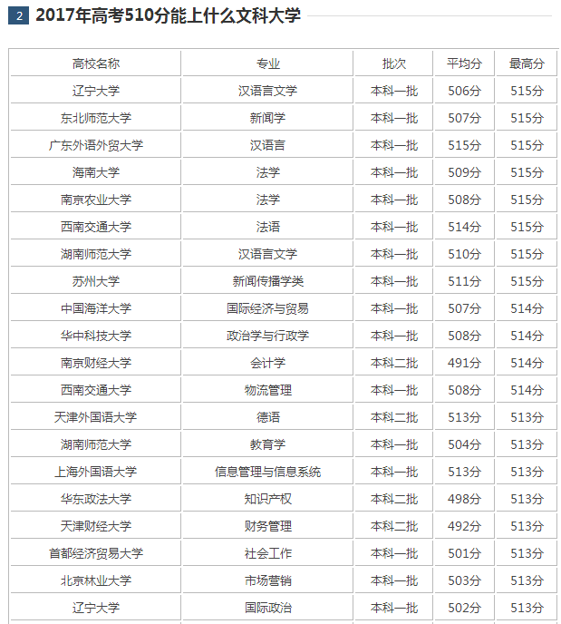 2017��߿�510������ʲô��ѧ 2017��߿�510���ܱ�ʲô��ѧ
