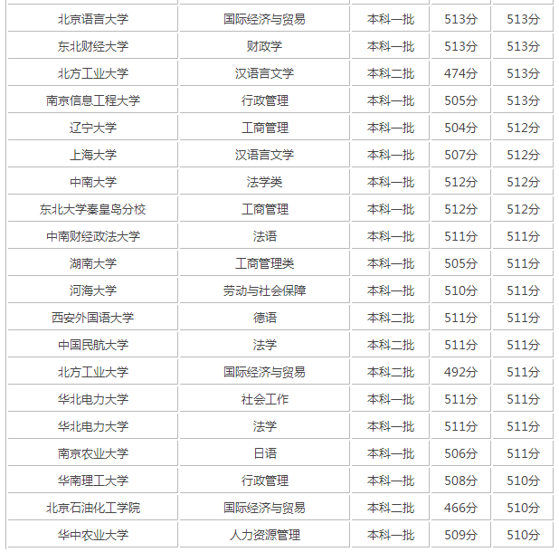 2017��߿�510������ʲô��ѧ 2017��߿�510���ܱ�ʲô��ѧ