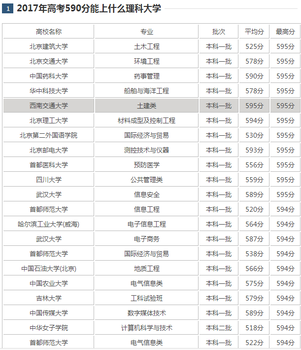 2017��߿�590������ʲô��ѧ 2017��߿�590�ֱ�ʲô��ѧ