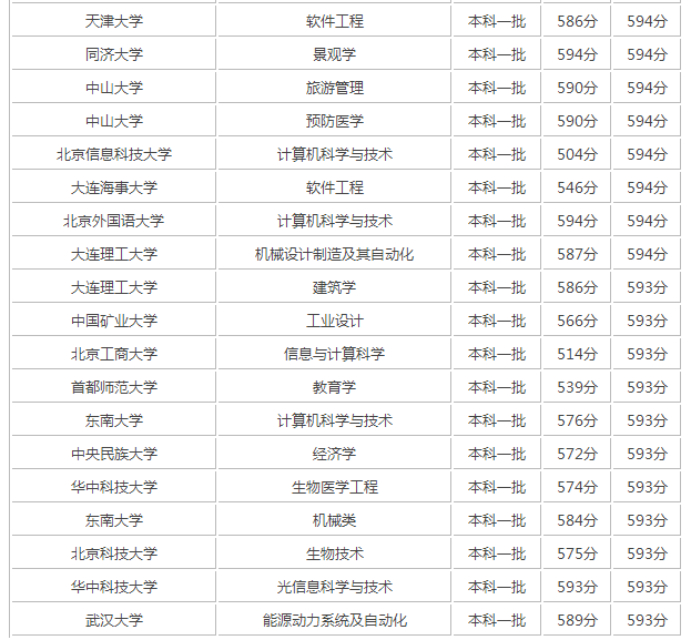 2017��߿�590������ʲô��ѧ 2017��߿�590�ֱ�ʲô��ѧ