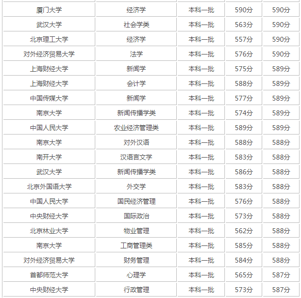 2017��߿�590������ʲô��ѧ 2017��߿�590�ֱ�ʲô��ѧ