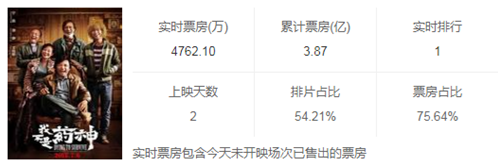 我不是药神票房多少 我不是药神票房预测