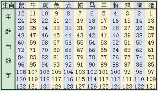 生肖号码表2019彩图最新的 2019属相表年龄对照表