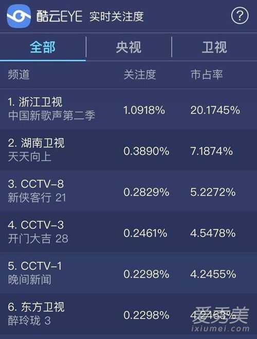 中国新歌声第二季收视率如何 中国新歌声2收视率高吗