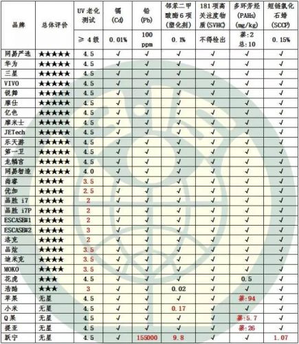 手机壳黑榜发布是怎么回事 哪些手机壳有毒物质超标