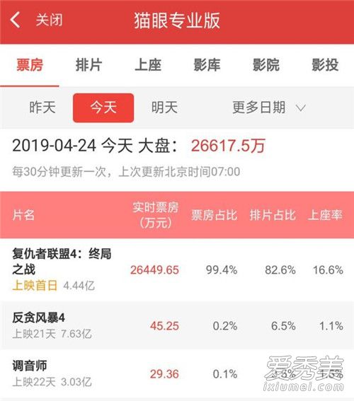 复联4票房破7亿 这到底是个什么梗?