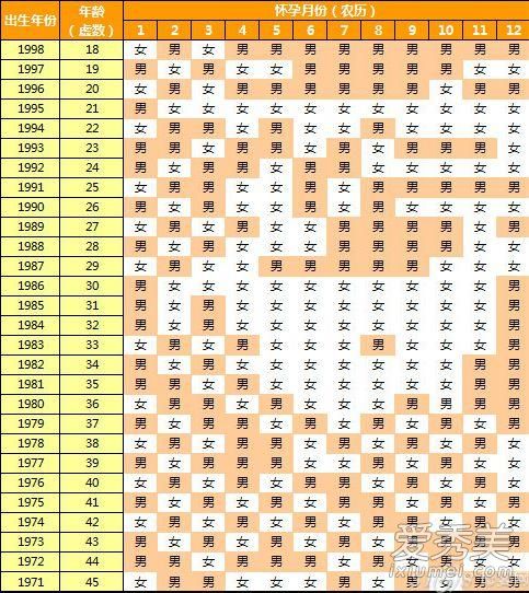 2016二胎生男生女清宫图 二胎生男生女早知道_生男生女预测表