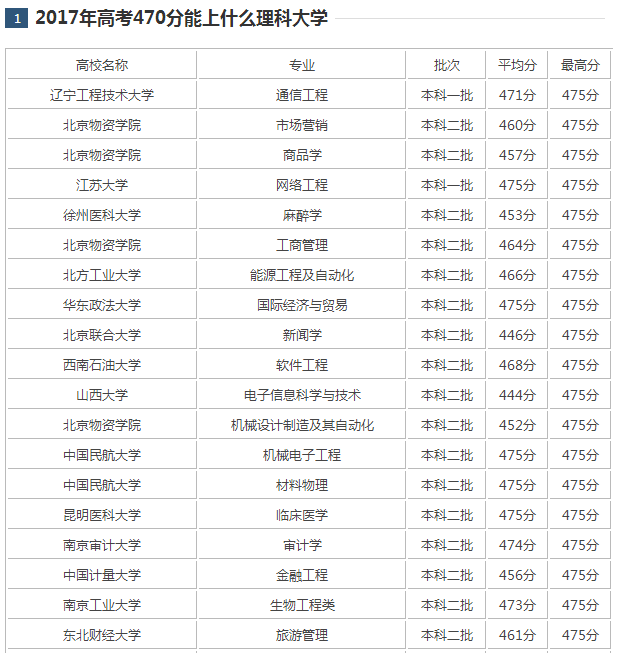 2017年高考470分能上什么大学 2017年高考470分左右能上的学校