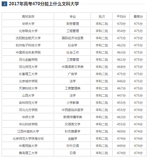 2017年高考470分能上什么大学 2017年高考470分左右能上的学校