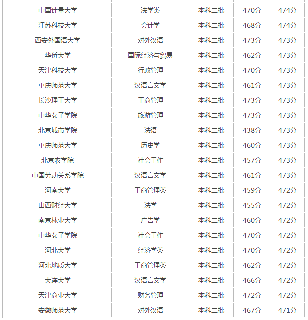 2017年高考470分能上什么大学 2017年高考470分左右能上的学校