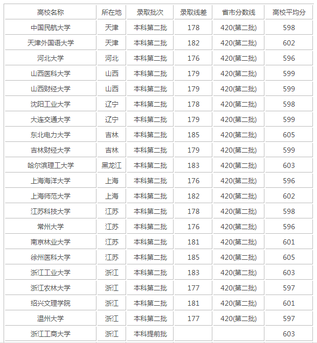2017年浙江高考理科600分能上什么大学 2017浙江高考600分理科大学名单