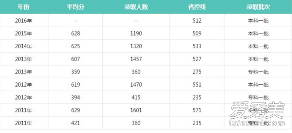 �人��ѧ����¼ȡ������ 2017���人��ѧ¼ȡ������